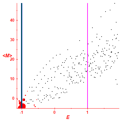 Peres lattice <M>